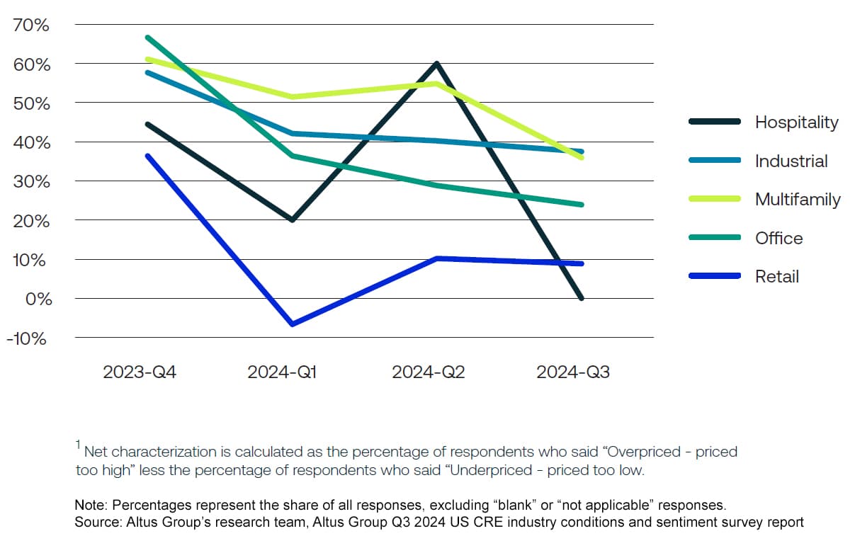 Figure 7 - Net characterization of current pricing