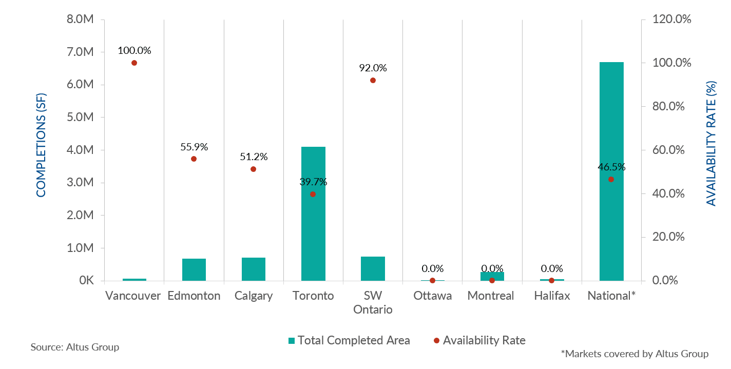 Insight Figure Industrial completions Q