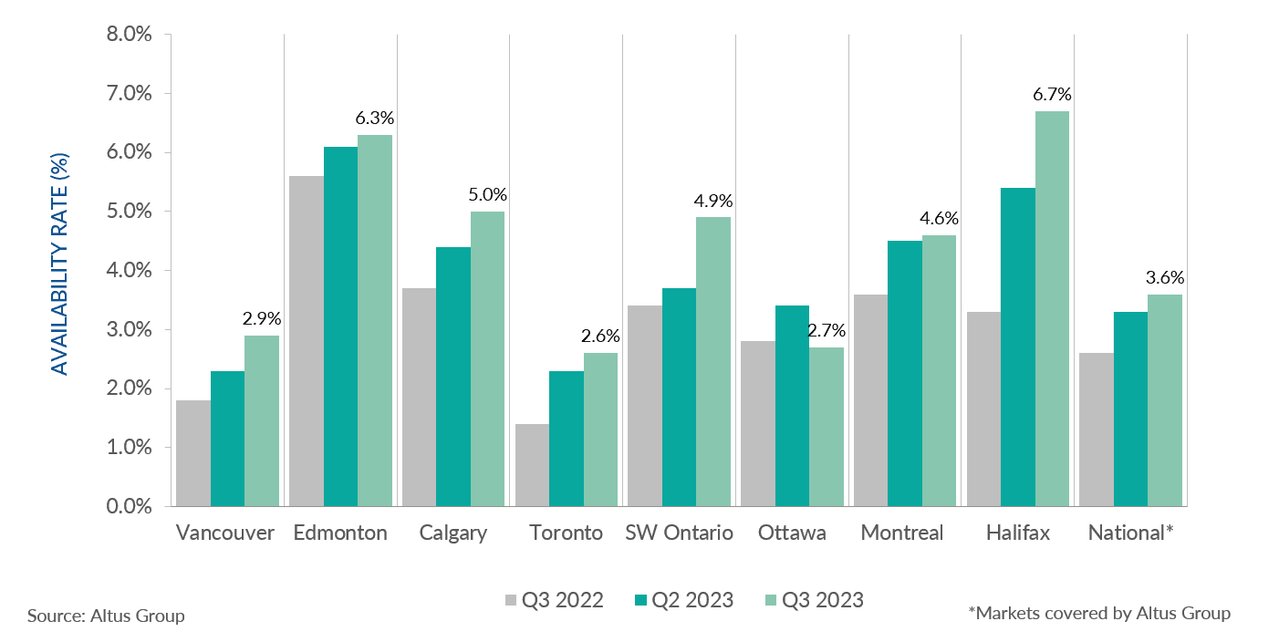 Insight Figure Industrial availability Q