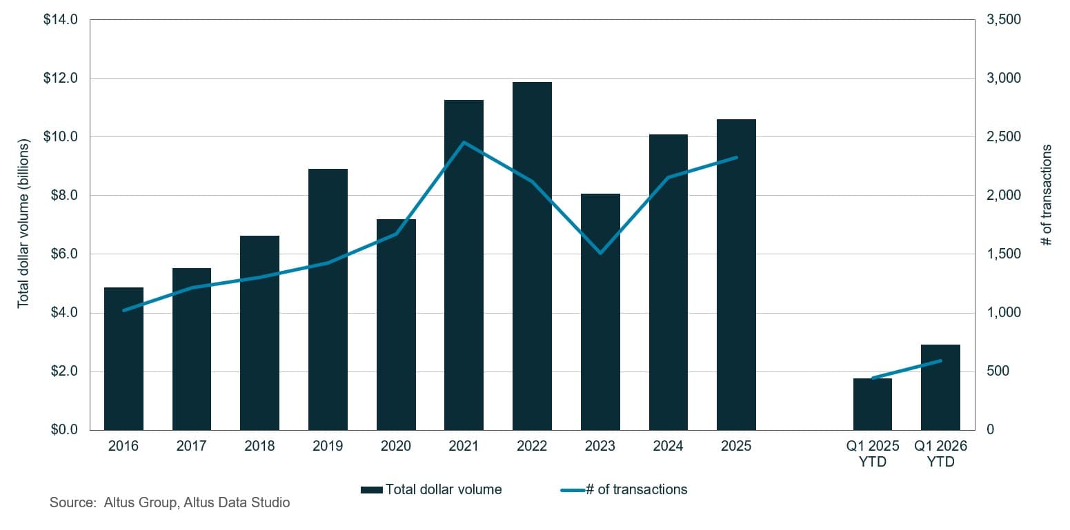 AGL Insight Montreal Commercial Real Estate Market Update C A Q Transactions by year