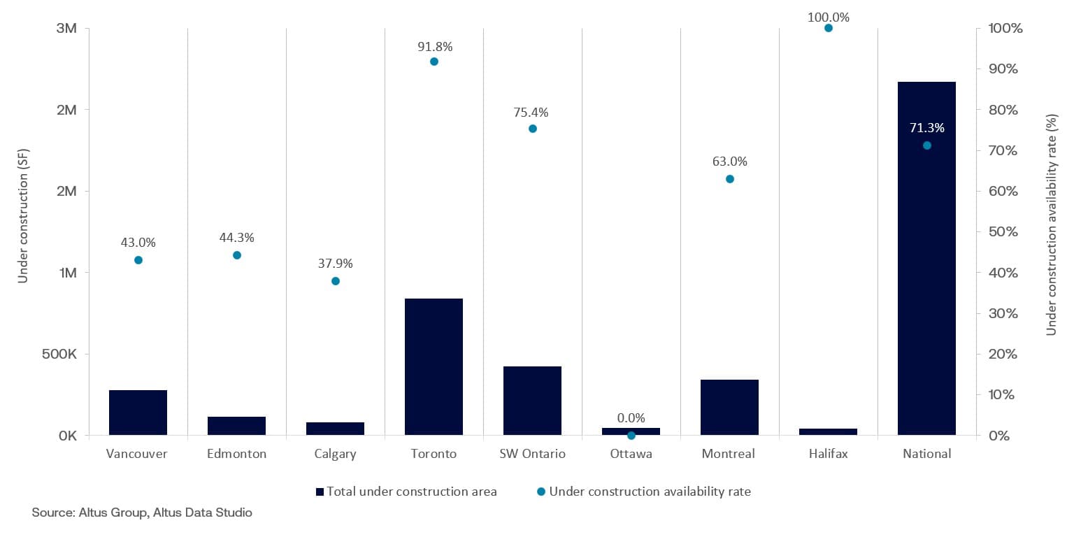 AGL Insight Canadian industrial market update Q Completions