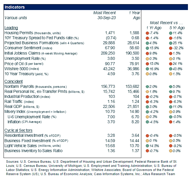 Insight Figure macro indicators