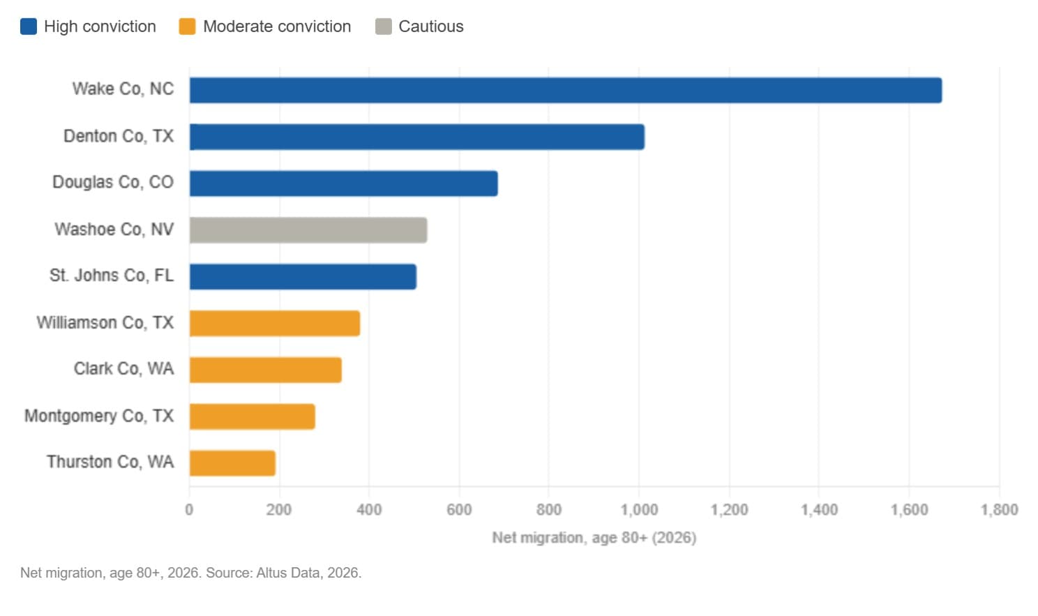AGL Insight Where The Boomers Are Going And Why Supply Hasnt Caught Up Figure
